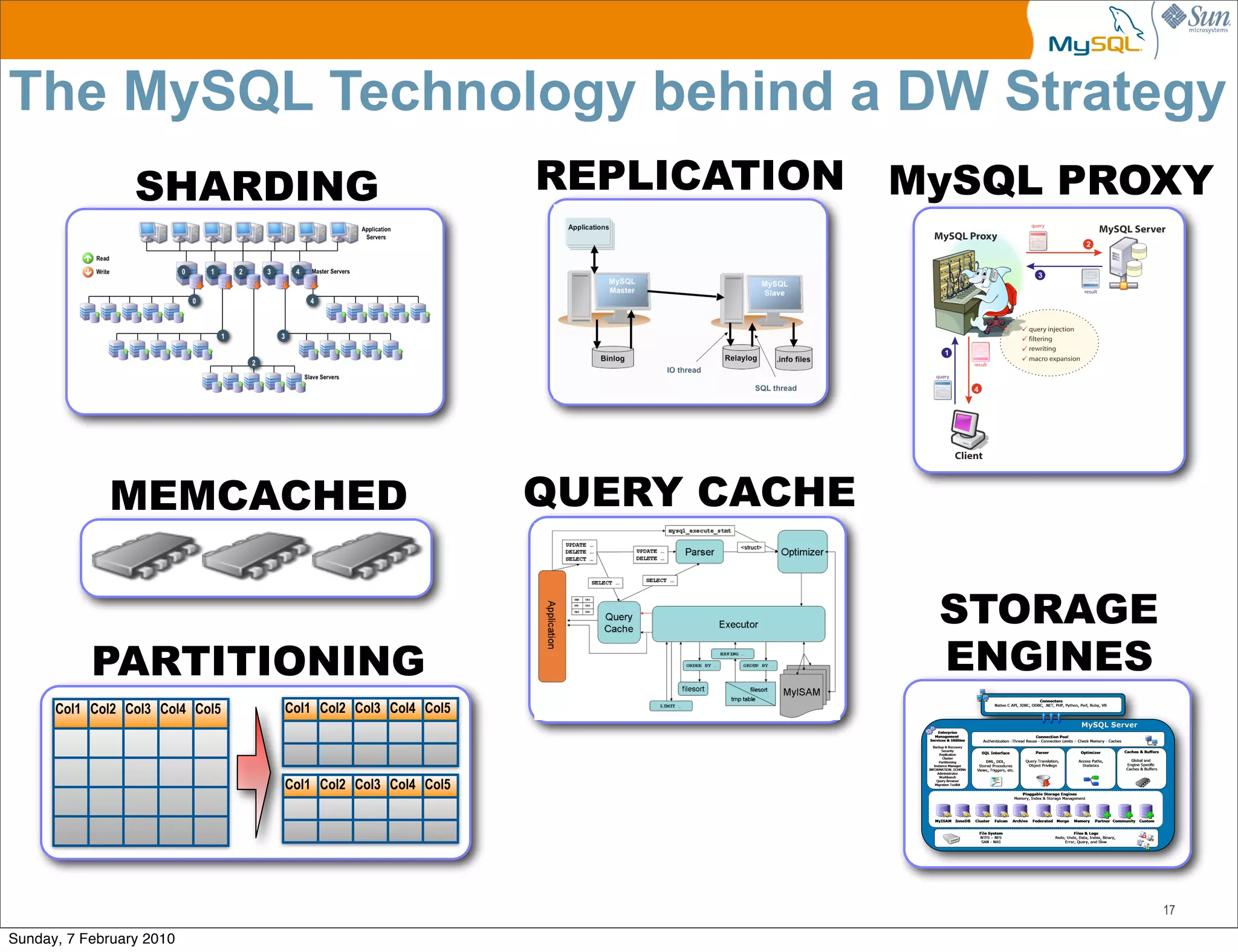 The MySQL Technology behind a DW Strategy
                 SHARDING                                   REPLICATION   MySQL PROXY




             MEMCACHED                                      QUERY CACHE

                                                                           STORAGE
           PARTITIONING                                                    ENGINES
      Col1 Col2 Col3 Col4 Col5   Col1 Col2 Col3 Col4 Col5




                                 Col1 Col2 Col3 Col4 Col5




                                                                                     17

Sunday, 7 February 2010
 