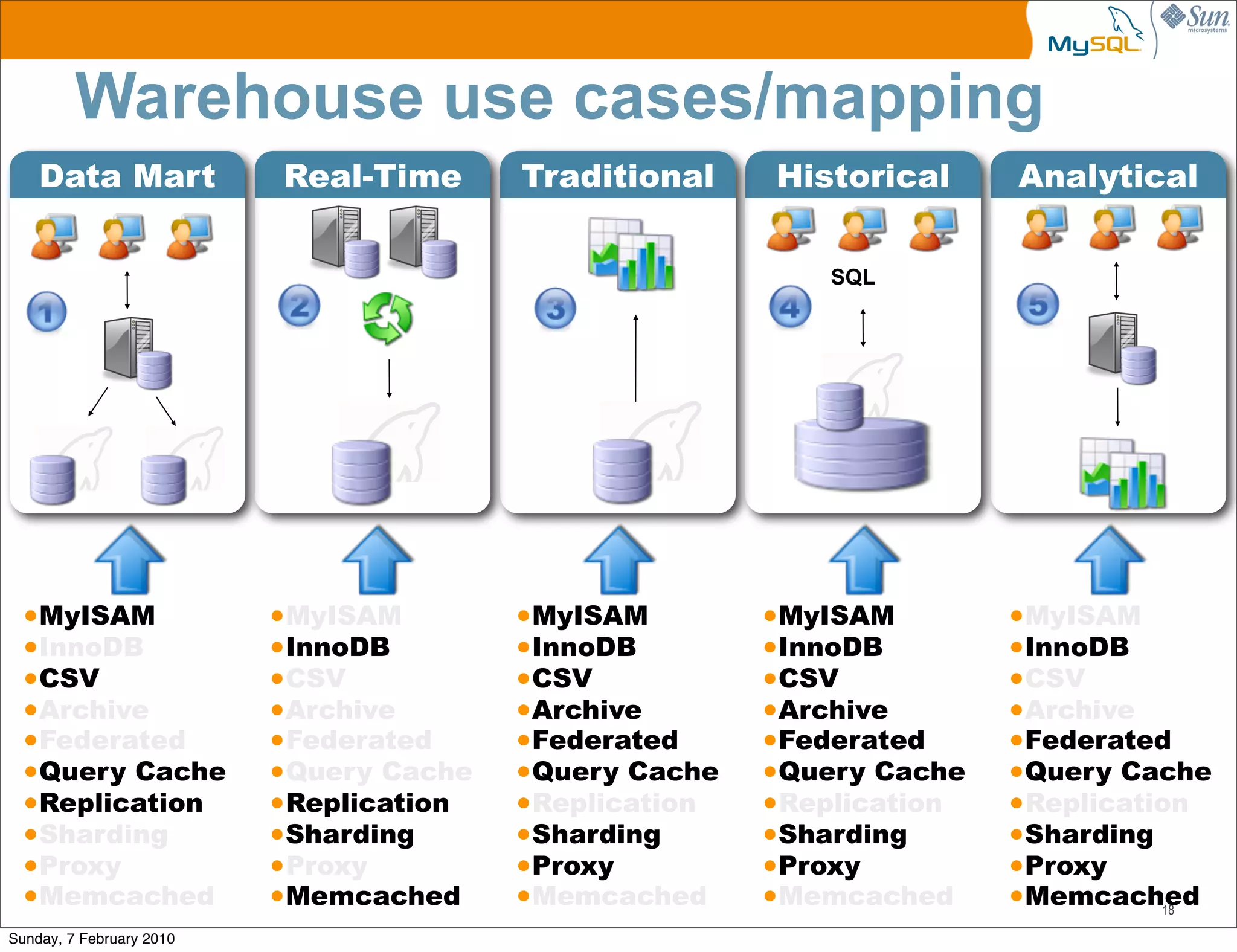 Warehouse use cases/mapping
    Data Mart             Real-Time      Traditional    Historical     Analytical

                                                            SQL




 •MyISAM                  •MyISAM        •MyISAM        •MyISAM        •MyISAM
 •InnoDB                  •InnoDB        •InnoDB        •InnoDB        •InnoDB
 •CSV                     •CSV           •CSV           •CSV           •CSV
 •Archive                 •Archive       •Archive       •Archive       •Archive
 •Federated               •Federated     •Federated     •Federated     •Federated
 •Query Cache             •Query Cache   •Query Cache   •Query Cache   •Query Cache
 •Replication             •Replication   •Replication   •Replication   •Replication
 •Sharding                •Sharding      •Sharding      •Sharding      •Sharding
 •Proxy                   •Proxy         •Proxy         •Proxy         •Proxy
 •Memcached               •Memcached     •Memcached     •Memcached     •Memcached
                                                                                18

Sunday, 7 February 2010
 