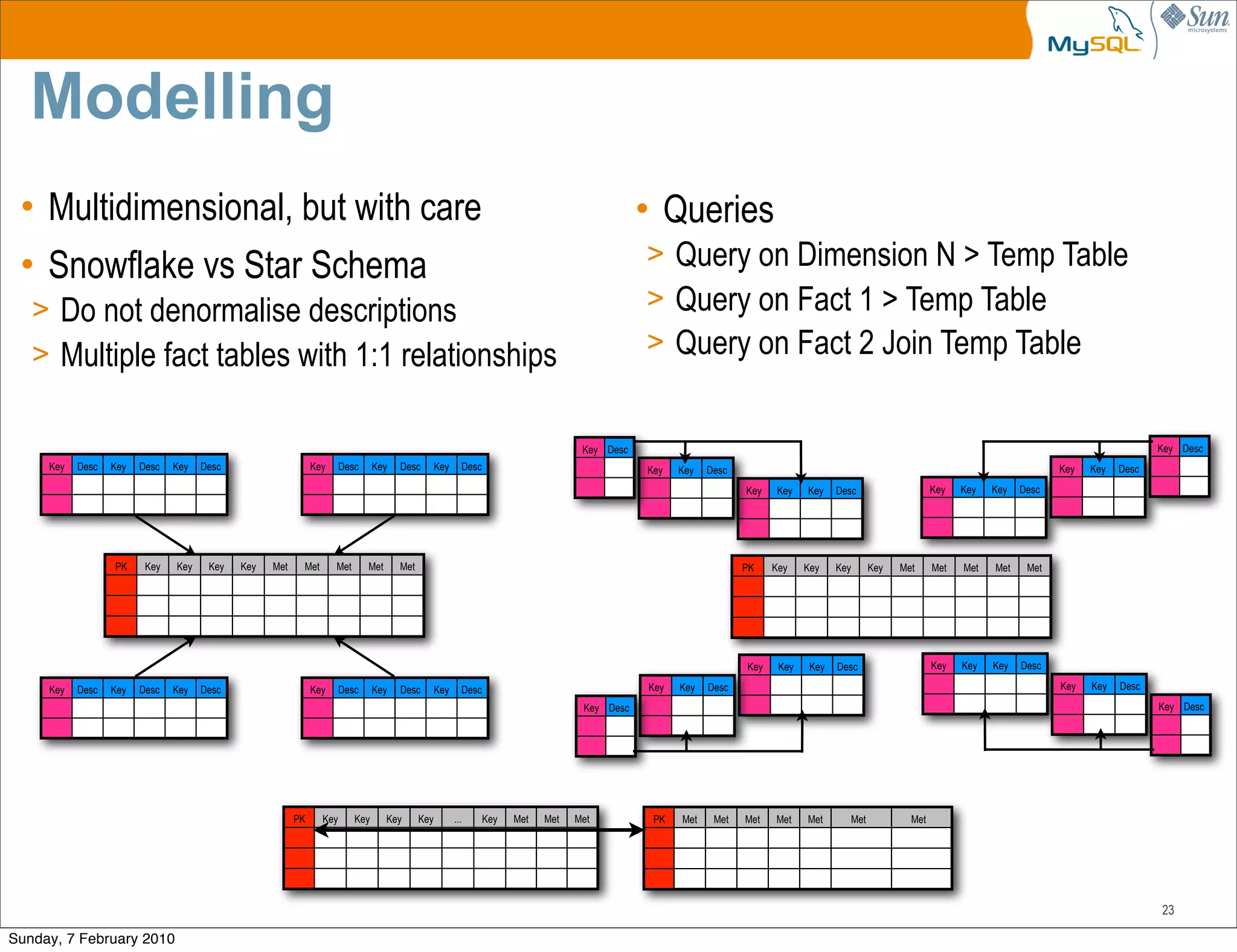 Modelling
 • Multidimensional, but with care                                                                                                            • Queries
 • Snowflake vs Star Schema                                                                                                                   > Query on Dimension N > Temp Table
   > Do not denormalise descriptions                                                                                                          > Query on Fact 1 > Temp Table
   > Multiple fact tables with 1:1 relationships                                                                                              > Query on Fact 2 Join Temp Table


                                                                                                                                   Key Desc                                                                                                            Key Desc
     Key   Desc   Key   Desc   Key   Desc                    Key     Desc      Key   Desc        Key     Desc                                 Key   Key   Desc                                                                      Key   Key   Desc

                                                                                                                                                                 Key   Key    Key    Desc                  Key   Key   Key   Desc




                  PK     Key   Key    Key   Key   Met    Met       Met      Met      Met                                                                         PK    Key    Key    Key     Key   Met     Met   Met   Met    Met




                                                                                                                                                                 Key    Key    Key   Desc                  Key   Key   Key   Desc

     Key   Desc   Key   Desc   Key   Desc                    Key     Desc      Key   Desc        Key     Desc                                 Key   Key   Desc                                                                      Key   Key   Desc

                                                                                                                                   Key Desc                                                                                                            Key Desc




                                                        PK     Key       Key      Key      Key         ...      Key   Met   Met   Met          PK   Met    Met   Met   Met    Met      Met           Met




                                                                                                                                                                                                                                                       23

Sunday, 7 February 2010
 