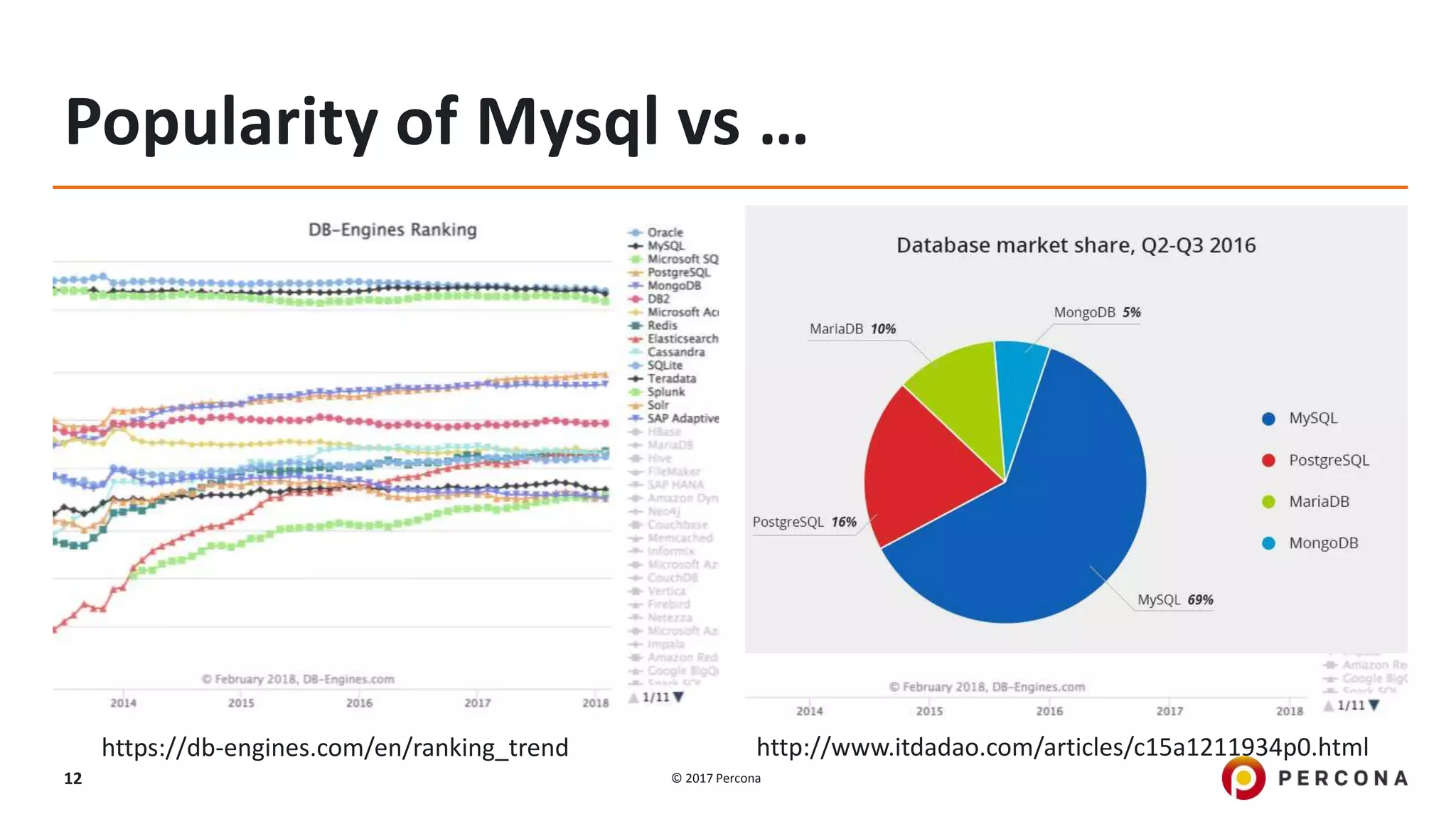 © 2017 Percona12
Popularity of Mysql vs …
https://db-engines.com/en/ranking_trend http://www.itdadao.com/articles/c15a1211934p0.html
 
