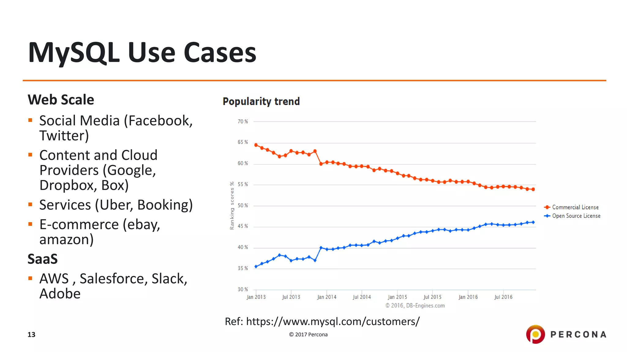 © 2017 Percona13
MySQL Use Cases
0
1
2
3
4
5
6
Category 1 Category 2 Category 3 Category 4
Chart Title
Series 1 Series 2 Series 3
Web Scale
▪ Social Media (Facebook,
Twitter)
▪ Content and Cloud
Providers (Google,
Dropbox, Box)
▪ Services (Uber, Booking)
▪ E-commerce (ebay,
amazon)
SaaS
▪ AWS , Salesforce, Slack,
Adobe
Ref: https://www.mysql.com/customers/
 