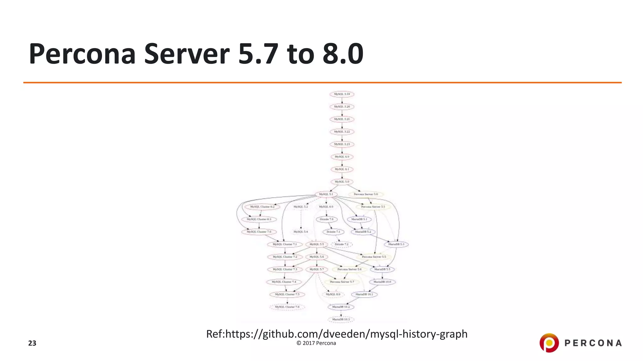 © 2017 Percona23
Percona Server 5.7 to 8.0
Ref:https://github.com/dveeden/mysql-history-graph
 