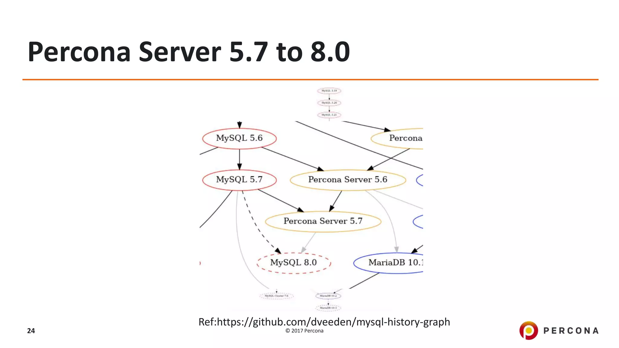 © 2017 Percona24
Percona Server 5.7 to 8.0
Ref:https://github.com/dveeden/mysql-history-graph
 