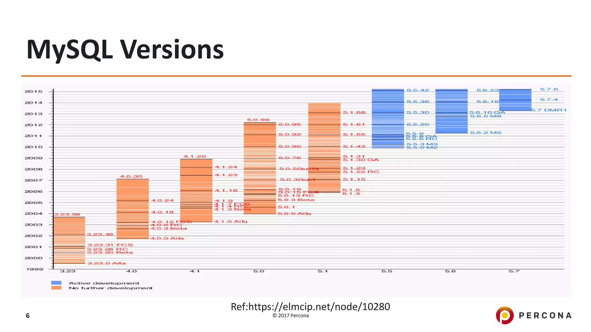 © 2017 Percona6
MySQL Versions
Ref:https://elmcip.net/node/10280
 