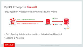 Copyright © 2014 Oracle and/or its affiliates. All rights reserved. |
MySQL Enterprise Firewall
• SQL Injection Protection with Positive Security Model
41
• Out of policy database transactions detected and blocked
• Logging & Analysis
Select * from employee where id=22
Select * from employee where id=22 or 1=1
Block & Log✖
Allow✔
White ListApplications
 