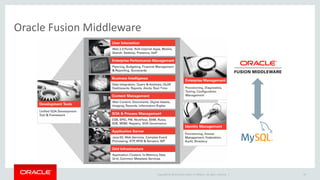 Copyright © 2014 Oracle and/or its affiliates. All rights reserved. |
Oracle Fusion Middleware
49
 