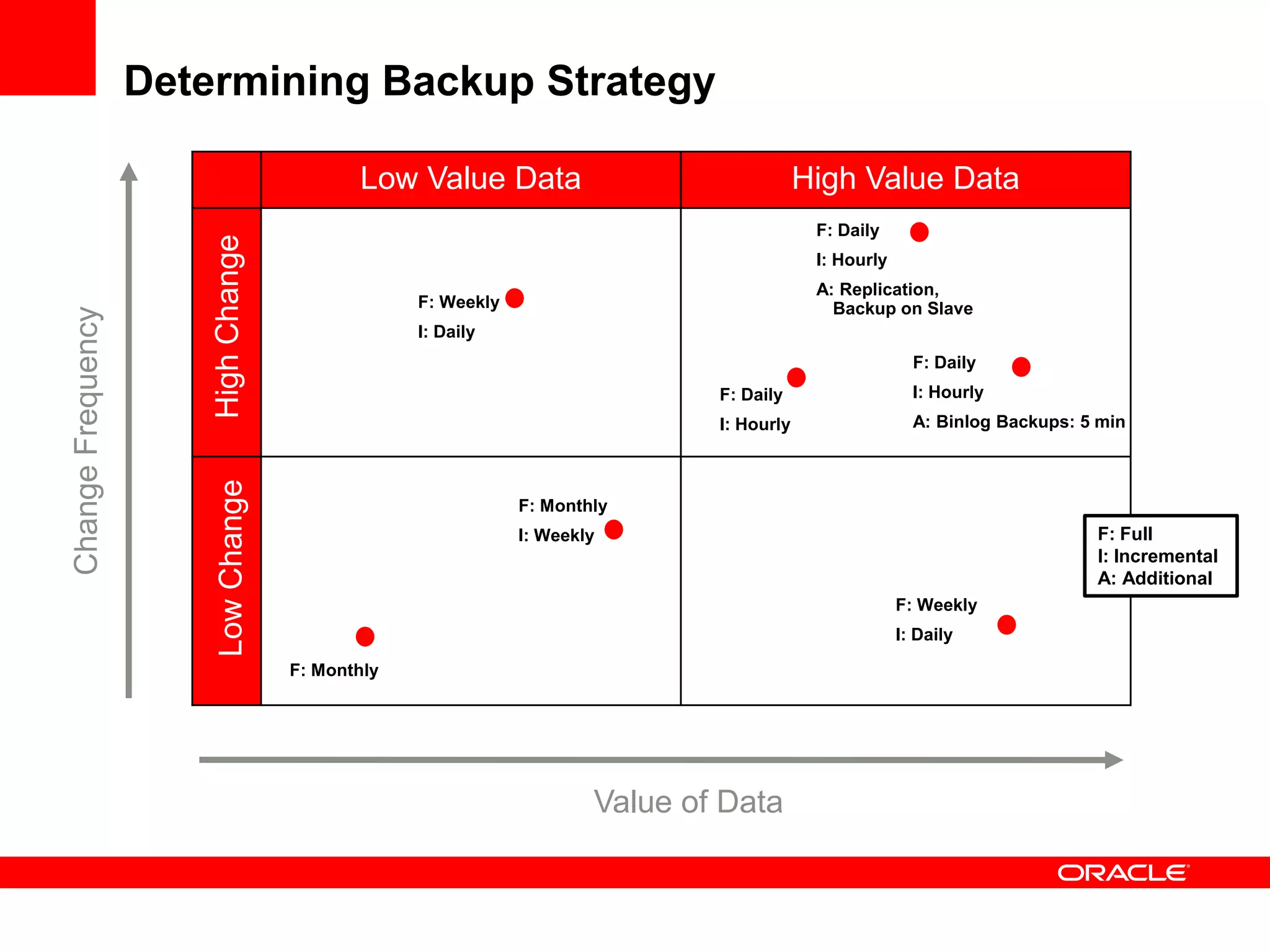 Determining Backup Strategy
Low Value Data High Value Data
LowChangeHighChange
ChangeFrequency
Value of Data
F: Daily
I: Hourly
F: Weekly
I: Daily
F: Weekly
I: Daily
F: Monthly
I: Weekly
F: Monthly
F: Daily
I: Hourly
A: Replication,
Backup on Slave
F: Daily
I: Hourly
A: Binlog Backups: 5 min
F: Full
I: Incremental
A: Additional
 