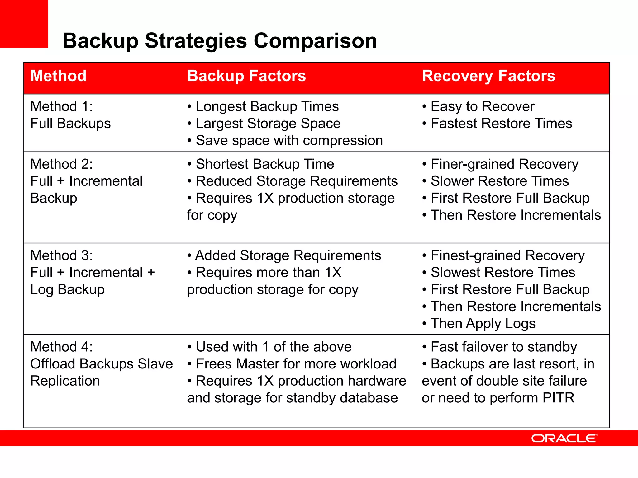 Backup Strategies Comparison
Method Backup Factors Recovery Factors
Method 1:
Full Backups
• Longest Backup Times
• Largest Storage Space
• Save space with compression
• Easy to Recover
• Fastest Restore Times
Method 2:
Full + Incremental
Backup
• Shortest Backup Time
• Reduced Storage Requirements
• Requires 1X production storage
for copy
• Finer-grained Recovery
• Slower Restore Times
• First Restore Full Backup
• Then Restore Incrementals
Method 3:
Full + Incremental +
Log Backup
• Added Storage Requirements
• Requires more than 1X
production storage for copy
• Finest-grained Recovery
• Slowest Restore Times
• First Restore Full Backup
• Then Restore Incrementals
• Then Apply Logs
Method 4:
Offload Backups Slave
Replication
• Used with 1 of the above
• Frees Master for more workload
• Requires 1X production hardware
and storage for standby database
• Fast failover to standby
• Backups are last resort, in
event of double site failure
or need to perform PITR
 