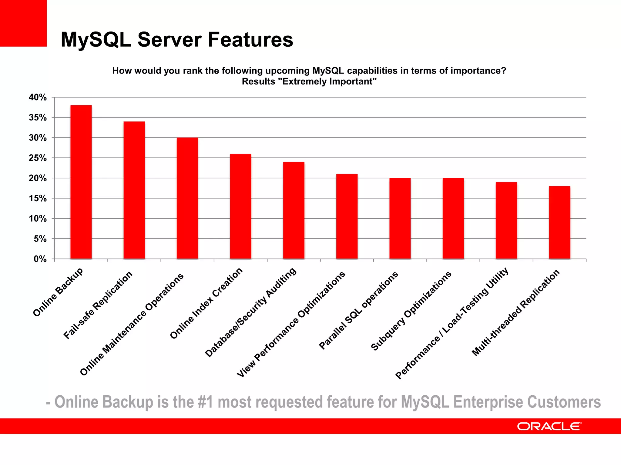 MySQL Server Features
0%
5%
10%
15%
20%
25%
30%
35%
40%
How would you rank the following upcoming MySQL capabilities in terms of importance?
Results "Extremely Important"
- Online Backup is the #1 most requested feature for MySQL Enterprise Customers
 