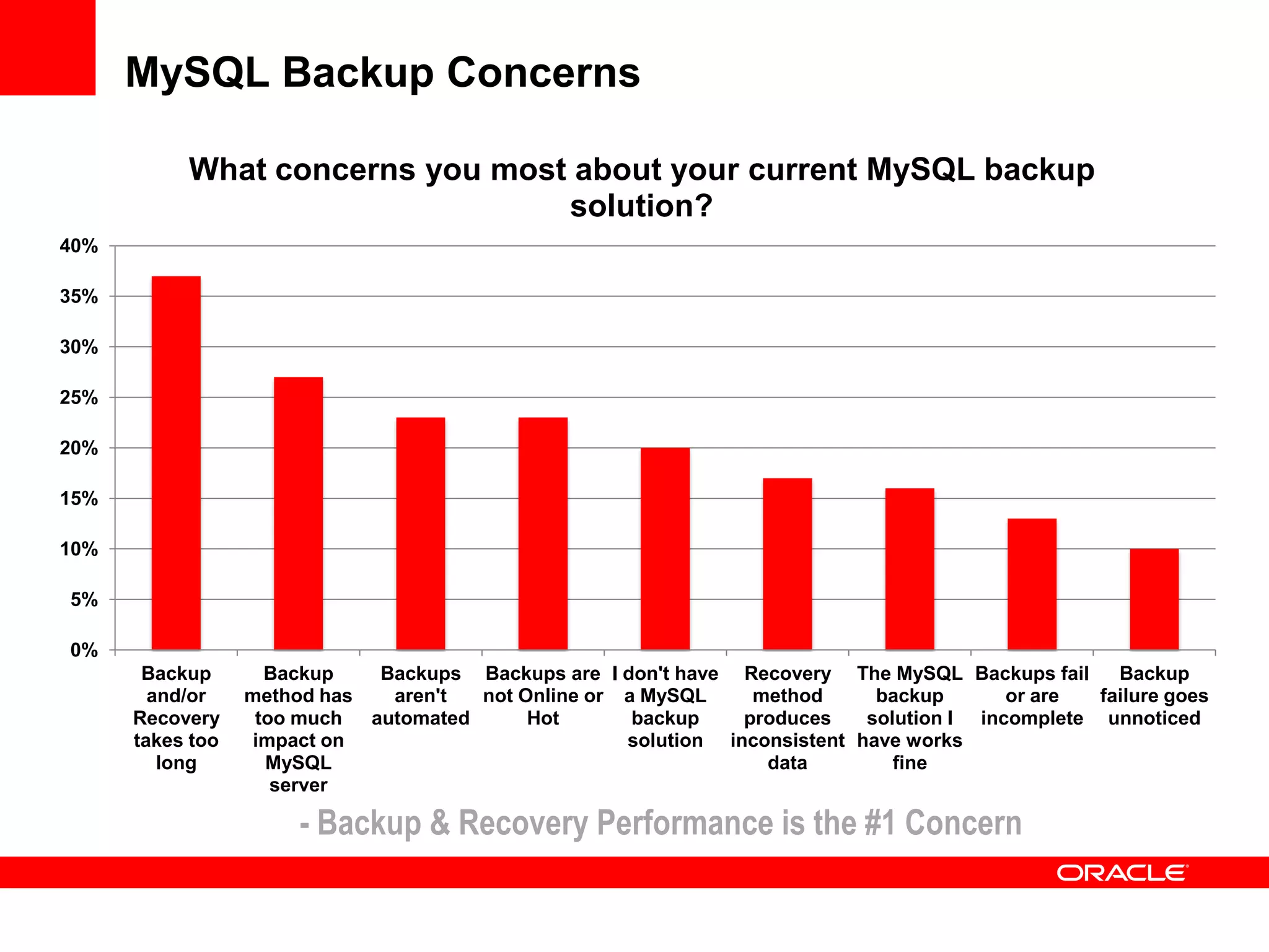 MySQL Backup Concerns
0%
5%
10%
15%
20%
25%
30%
35%
40%
Backup
and/or
Recovery
takes too
long
Backup
method has
too much
impact on
MySQL
server
Backups
aren't
automated
Backups are
not Online or
Hot
I don't have
a MySQL
backup
solution
Recovery
method
produces
inconsistent
data
The MySQL
backup
solution I
have works
fine
Backups fail
or are
incomplete
Backup
failure goes
unnoticed
What concerns you most about your current MySQL backup
solution?
- Backup & Recovery Performance is the #1 Concern
 