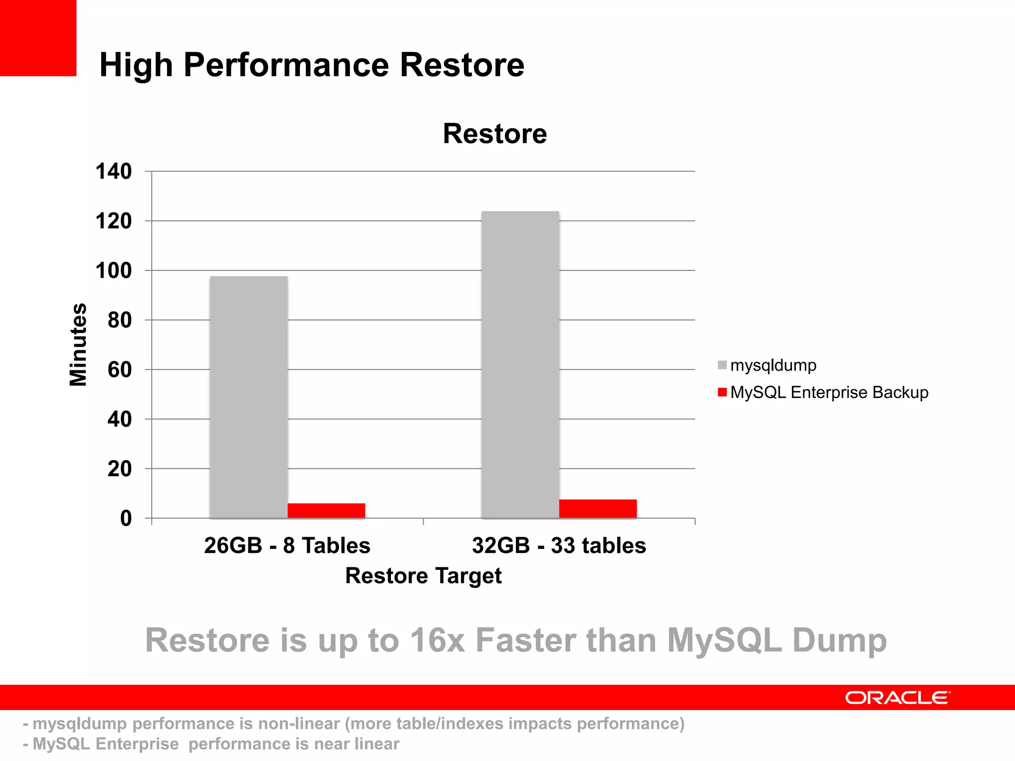 High Performance Restore
0
20
40
60
80
100
120
140
26GB - 8 Tables 32GB - 33 tables
Minutes
Restore Target
Restore
mysqldump
MySQL Enterprise Backup
Restore is up to 16x Faster than MySQL Dump
- mysqldump performance is non-linear (more table/indexes impacts performance)
- MySQL Enterprise performance is near linear
 