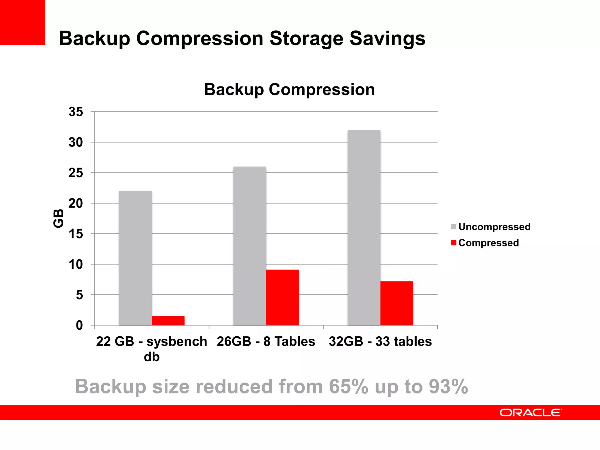 Backup Compression Storage Savings
0
5
10
15
20
25
30
35
22 GB - sysbench
db
26GB - 8 Tables 32GB - 33 tables
GB
Backup Compression
Uncompressed
Compressed
Backup size reduced from 65% up to 93%
 