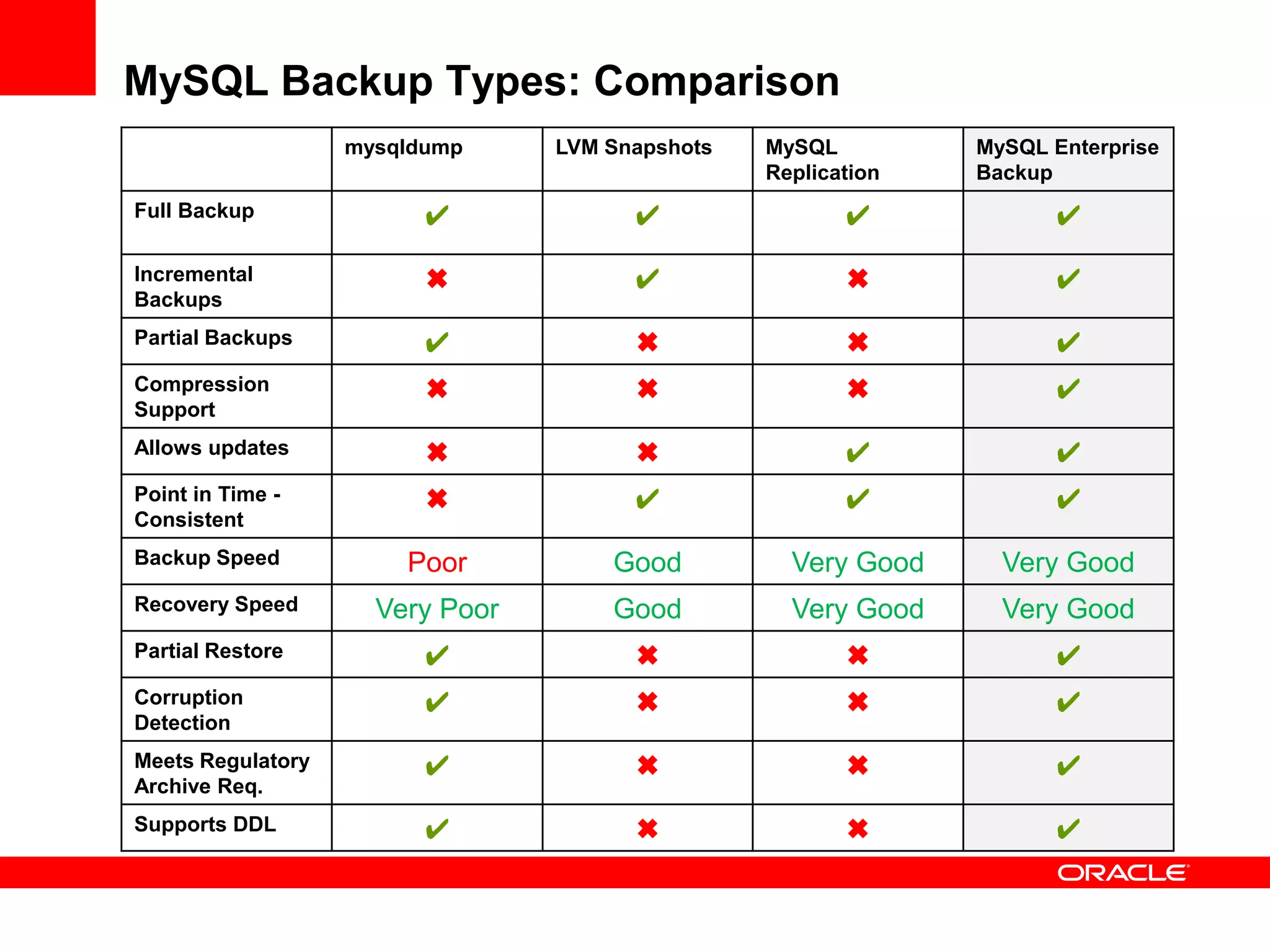 MySQL Backup Types: Comparison
mysqldump LVM Snapshots MySQL
Replication
MySQL Enterprise
Backup
Full Backup ✔ ✔ ✔ ✔
Incremental
Backups
✖ ✔ ✖ ✔
Partial Backups ✔ ✖ ✖ ✔
Compression
Support
✖ ✖ ✖ ✔
Allows updates ✖ ✖ ✔ ✔
Point in Time -
Consistent
✖ ✔ ✔ ✔
Backup Speed Poor Good Very Good Very Good
Recovery Speed Very Poor Good Very Good Very Good
Partial Restore ✔ ✖ ✖ ✔
Corruption
Detection
✔ ✖ ✖ ✔
Meets Regulatory
Archive Req.
✔ ✖ ✖ ✔
Supports DDL ✔ ✖ ✖ ✔
 
