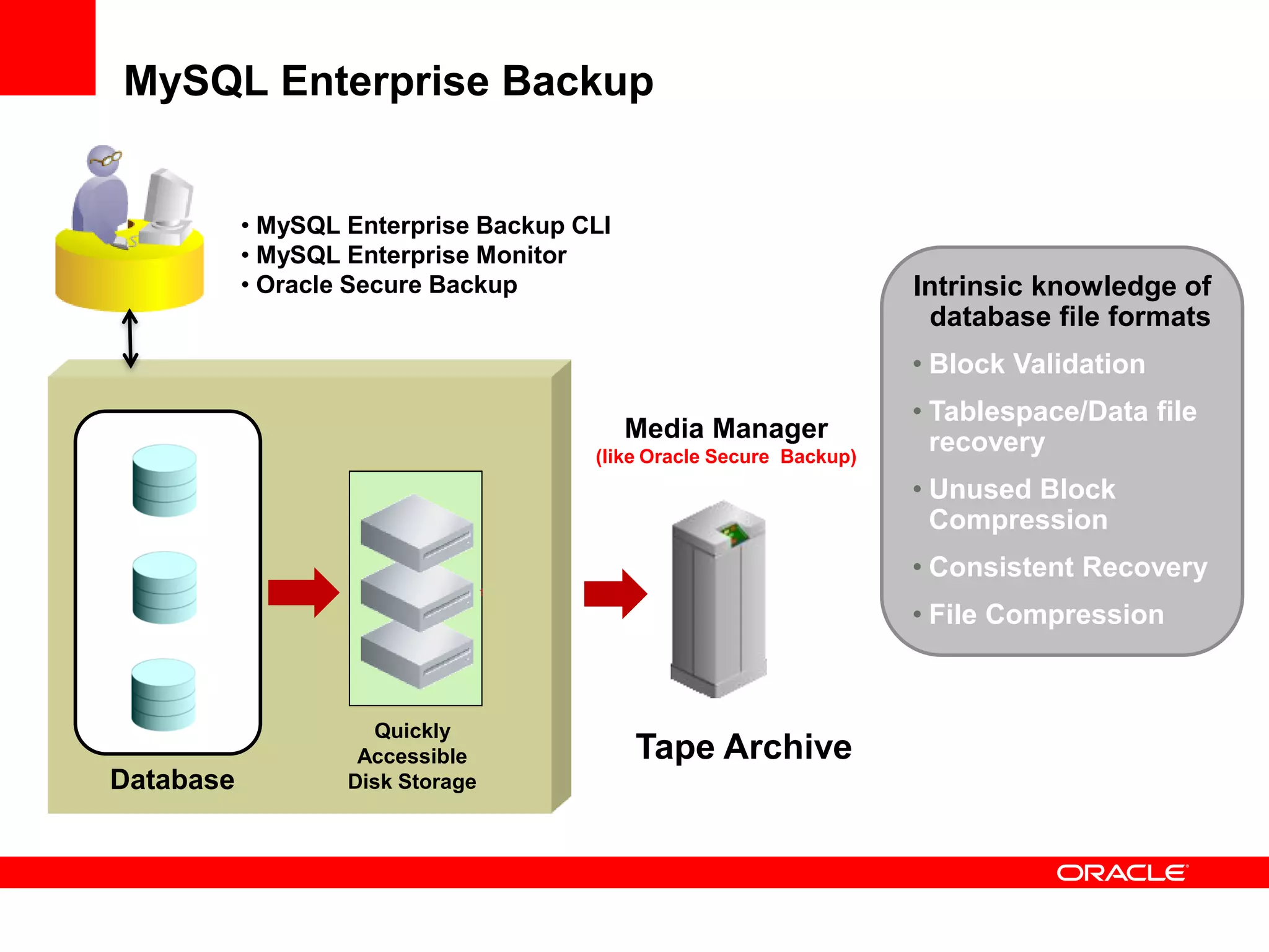 MySQL Enterprise Backup
Media Manager
(like Oracle Secure Backup)
Database
Quickly
Accessible
Disk Storage
Tape Archive
Intrinsic knowledge of
database file formats
• Block Validation
• Tablespace/Data file
recovery
• Unused Block
Compression
• Consistent Recovery
• File Compression
• MySQL Enterprise Backup CLI
• MySQL Enterprise Monitor
• Oracle Secure Backup
 