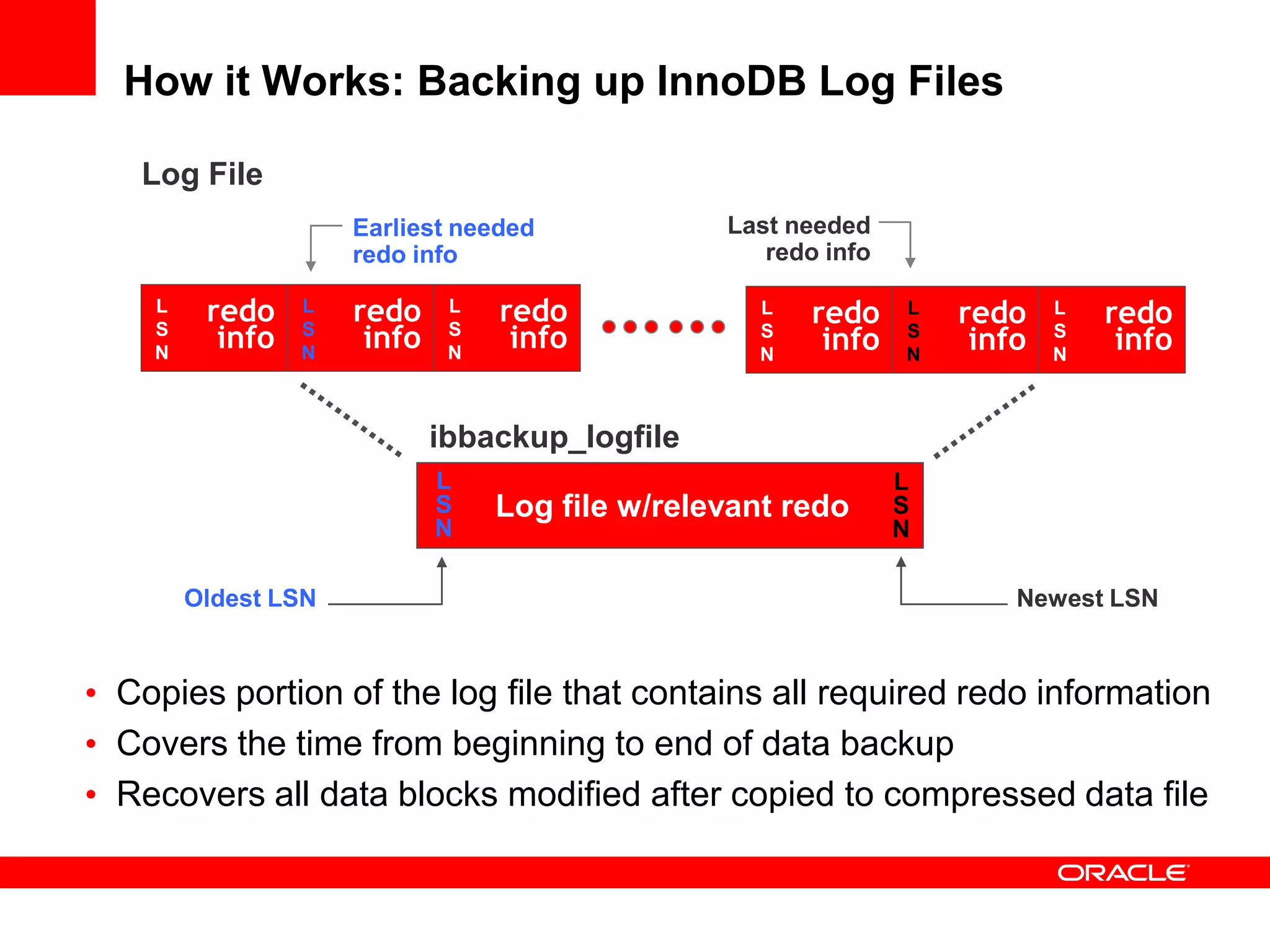 How it Works: Backing up InnoDB Log Files
• Copies portion of the log file that contains all required redo information
• Covers the time from beginning to end of data backup
• Recovers all data blocks modified after copied to compressed data file
Log File
ibbackup_logfile
Log file w/relevant redo
L
S
N
L
S
N
Newest LSNOldest LSN
Last needed
redo info
Earliest needed
redo info
redo
info
L
S
N
redo
info
L
S
N
redo
info
L
S
N
redo
info
L
S
N
redo
info
L
S
N
redo
info
L
S
N
 