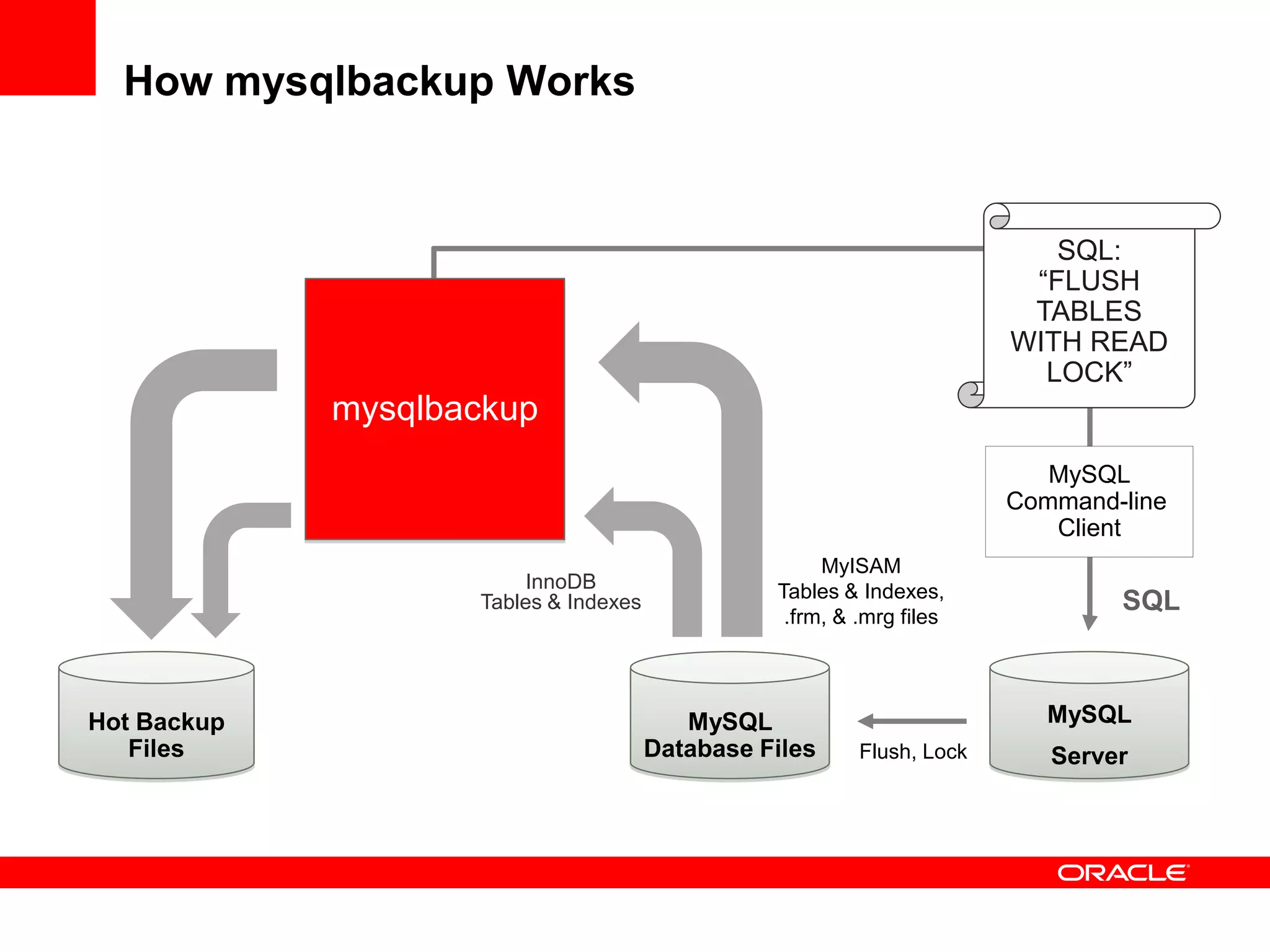 How mysqlbackup Works
Hot Backup
Files
MySQL
Database Files
InnoDB
Tables & Indexes
mysqlbackup
MyISAM
Tables & Indexes,
.frm, & .mrg files
SQL
MySQL
Command-line
Client
SQL:
“FLUSH
TABLES
WITH READ
LOCK”
MySQL
ServerFlush, Lock
 