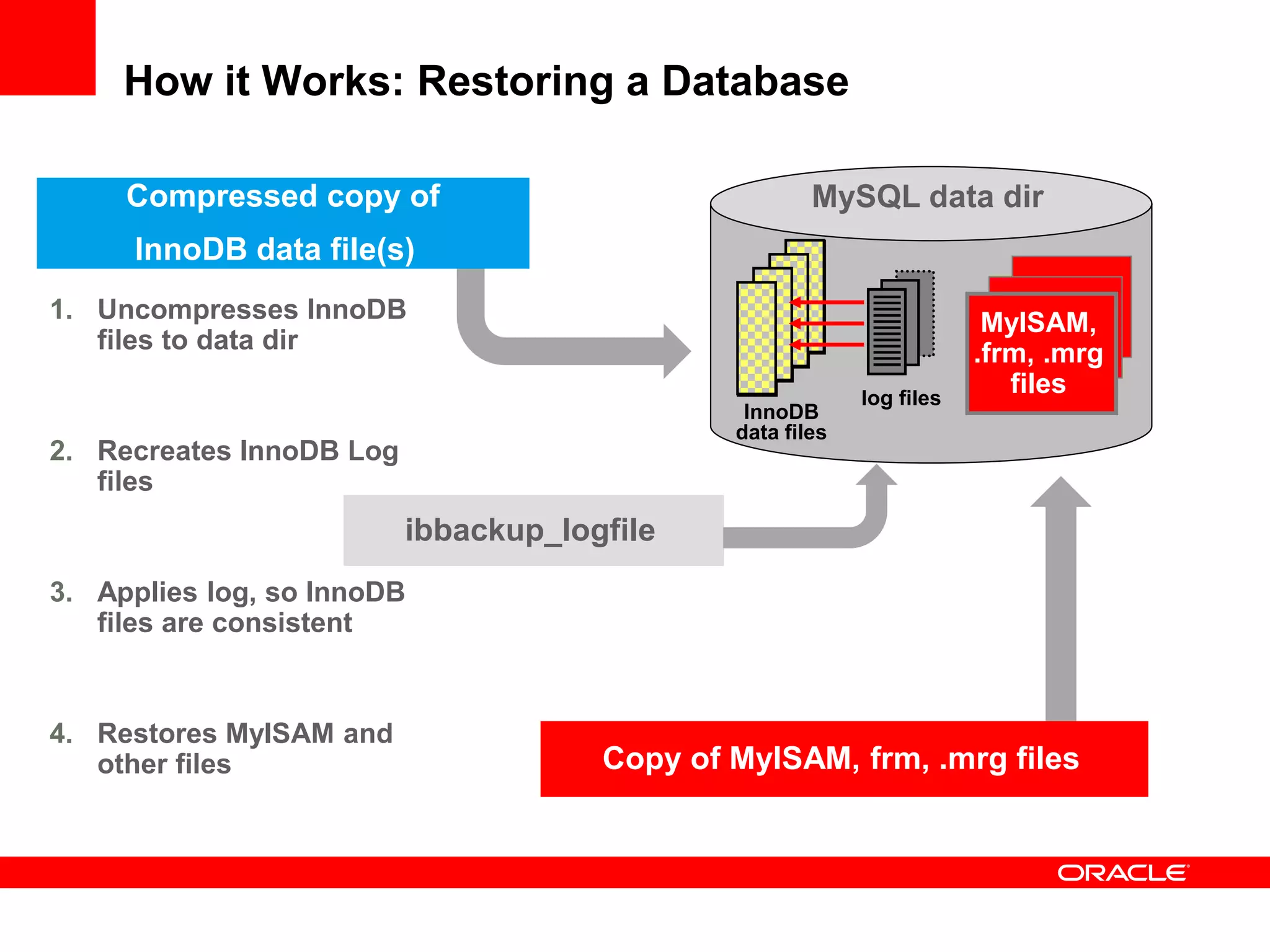 How it Works: Restoring a Database
InnoDB
data files
1. Uncompresses InnoDB
files to data dir
2. Recreates InnoDB Log
files
3. Applies log, so InnoDB
files are consistent
4. Restores MyISAM and
other files
MySQL data dir
ibbackup_logfile
log files
Compressed copy of
InnoDB data file(s)
Copy of MyISAM, frm, .mrg files
MyISAM,
.frm, .mrg
files
 