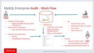 Copyright	©	2016,	Oracle	and/or	its	aﬃliates.	All	rights	reserved.		|	
MySQL	Enterprise	Audit	-	Work	Flow	
1.  Enables	the	Audit	plugin	
•  INSTALL	PLUGIN	audit_log	soname	
‘audit_log.so’;	
2.  Deﬁnes	Filters		and	OpMons	
•  who,	what,	from	where,	etc	to	audit	
3.  Reviews	Local	Audit	Events	
•  Directly		
•  Using	MySQL	EE	Workbench	
	
	
DBA	 USER	
1.  Joe		
•  Connects	from	a	host	
•  AuthenMcates	with	a	username	
•  Run	a	select	
•  Alters	a	table;	etc	
1.  MySQL	Audit		
•  Inspects	ALL	Joe	is	doing		
•  Audit	Filter	deﬁnes	
audiMng	required	
•  	Writes		to	the	audit	ﬁle	
IT	
SEC	
1.  Archives	
•  Copy	to	an	Audit	“Vault”	
•  E.g.	Oracle	Audit	Vault,	Splunk,	…	
2.  Globally	Assess	&	Maintains	Audit	Trail	
 