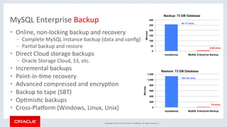 Copyright	©	2016,	Oracle	and/or	its	aﬃliates.	All	rights	reserved.		|	
MySQL	Enterprise	Backup	
•  Online,	non-locking	backup	and	recovery		
–  Complete	MySQL	instance	backup	(data	and	conﬁg)	
–  ParMal	backup	and	restore	
•  Direct	Cloud	storage	backups	
–  Oracle	Storage	Cloud,	S3,	etc.	
•  Incremental	backups	
•  Point-in-Mme	recovery	
•  Advanced	compressed	and	encrypMon	
•  Backup	to	tape	(SBT)	
•  OpMmisMc	backups	
•  Cross-Playorm	(Windows,	Linux,	Unix)	
 