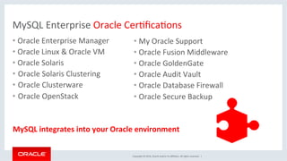 Copyright	©	2016,	Oracle	and/or	its	aﬃliates.	All	rights	reserved.		|	
MySQL	Enterprise	Oracle	CerMﬁcaMons	
• Oracle	Enterprise	Manager		
• Oracle	Linux	&	Oracle	VM	
• Oracle	Solaris	
•  Oracle	Solaris	Clustering	
•  Oracle	Clusterware	
•  Oracle	OpenStack		
• My	Oracle	Support	
• Oracle	Fusion	Middleware	
• Oracle	GoldenGate	
• Oracle	Audit	Vault	
• Oracle	Database	Firewall	
• Oracle	Secure	Backup	
MySQL	integrates	into	your	Oracle	environment	
 
