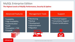 Copyright	©	2016,	Oracle	and/or	its	aﬃliates.	All	rights	reserved.		|	
Management	Tools	Advanced	Features	 Support	
• Scalability	
• High	Availability	
• AuthenMcaMon	
• Audit	
• EncrypMon	+	TDE	
• Firewall	
• Monitoring	
• Backup	
• Development	
• AdministraMon	
• MigraMon	
• Technical	Support	
• ConsultaMve	Support	
• Oracle	CerMﬁcaMons	
MySQL	Enterprise	EdiMon	
	The	Highest	Levels	of	MySQL	Performance,	Security	&	Up2me	
5	
 