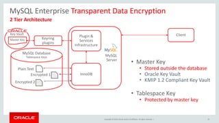 Copyright © 2019, Oracle and/or its affiliates. All rights reserved. |
Key Vault
MySQL Enterprise Transparent Data Encryption
2 Tier Architecture
MySQL Database
Tablespace Keys MySQL
Server
Plugin &
Services
Infrastructure
InnoDB
Client
Keyring
plugins
• Master Key
• Stored outside the database
• Oracle Key Vault
• KMIP 1.2 Compliant Key Vault
• Tablespace Key
• Protected by master key
Master Key
Plain Text
Encrypted 2
Encrypted 1
25
 