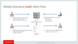 Copyright © 2019, Oracle and/or its affiliates. All rights reserved. |
MySQL Enterprise Audit: Work Flow
27
1. DBA Enables Audit Plugin
• Defines Filters and Options
• Who, What, Where, When, How
Audit File
MySQL Enterprise Audit
2. User Connects from a Host
• Authenticates
• Runs Queries
• Alters Tables, etc.
3. DBA Reviews Local Audit Events
• MySQL Enterprise Edition
• MySQL Workbench
4. IT Sec Archives to Audit Vault
• Globally Assesses Audit Trail
 