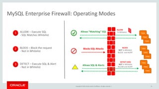 Copyright © 2019, Oracle and/or its affiliates. All rights reserved. |
MySQL Enterprise Firewall: Operating Modes
31
ALLOW
In Whitelist
Blocks SQL Attacks
Allows “Matching” SQL
Table
Table
Table
BLOCK
NOT In Whitelist
BLOCK and ALERT
DETECT (IDS)
NOT In Whitelist
ALLOW and ALERT
Table
Table
Table
ALLOW – Execute SQL
- SQL Matches Whitelist
BLOCK – Block the request
- Not in Whitelist
DETECT – Execute SQL & Alert
- Not in Whitelist
1
2
3
Table
Table
Table
Allows SQL & Alerts
 