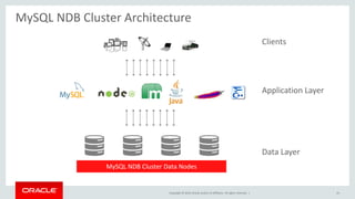 Copyright © 2019, Oracle and/or its affiliates. All rights reserved. | 41
MySQL NDB Cluster Architecture
MySQL NDB Cluster Data Nodes
Clients
Application Layer
Data Layer
 