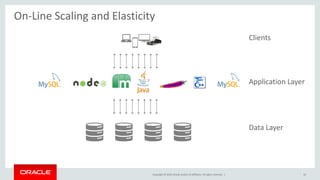 Copyright © 2019, Oracle and/or its affiliates. All rights reserved. | 42
On-Line Scaling and Elasticity
Clients
Application Layer
Data Layer
 