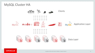 Copyright © 2019, Oracle and/or its affiliates. All rights reserved. | 43
MySQL Cluster HA
Clients
Application Layer
Data Layer
 