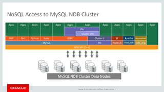 Copyright © 2019, Oracle and/or its affiliates. All rights reserved. |
NoSQL Access to MySQL NDB Cluster
Apps Apps Apps Apps Apps Apps Apps Apps Apps Apps Apps Apps
JPA
Cluster JPA
PHP Perl Python Ruby JDBC Cluster J JS Apache Memcached
MySQL JNI Node.JS mod_ndb ndb_eng
NDB API (C++)
MySQL NDB Cluster Data Nodes
 