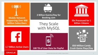 Copyright © 2019, Oracle and/or its affiliates. All rights reserved. |
They Scale
with MySQL
Mobile Network
Supporting Over 800
Million Subscribers
1.7 Billion Active Users
100 TB of User Data for PayPal
IDs Processed for 1
Billion Citizens
850 Million Candy
Crush Game Plays/Day
2 Billion Events/Day for
Booking.com
5
 