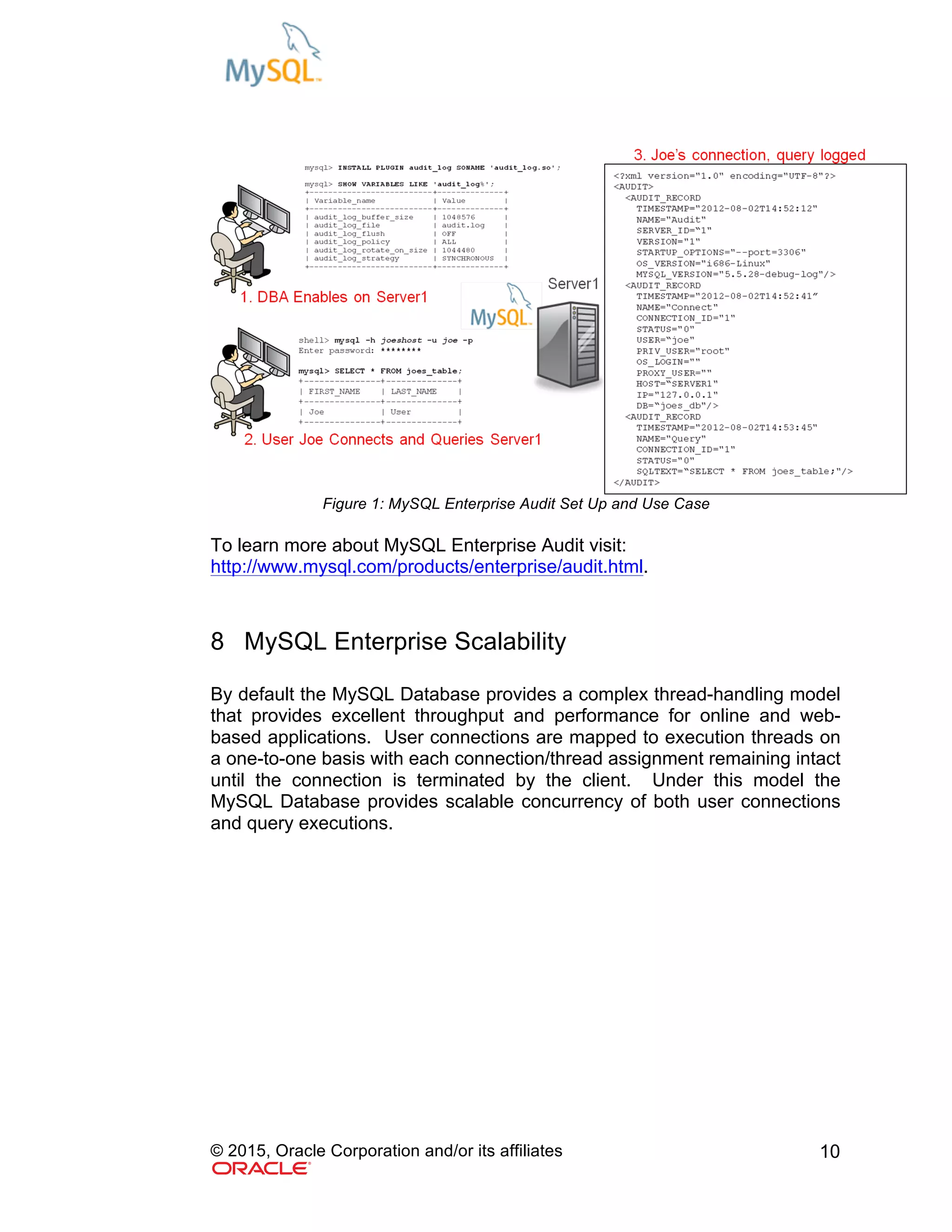 © 2015, Oracle Corporation and/or its affiliates 10
Figure 1: MySQL Enterprise Audit Set Up and Use Case
To learn more about MySQL Enterprise Audit visit:
http://www.mysql.com/products/enterprise/audit.html.
8 MySQL Enterprise Scalability
By default the MySQL Database provides a complex thread-handling model
that provides excellent throughput and performance for online and web-
based applications. User connections are mapped to execution threads on
a one-to-one basis with each connection/thread assignment remaining intact
until the connection is terminated by the client. Under this model the
MySQL Database provides scalable concurrency of both user connections
and query executions.
 