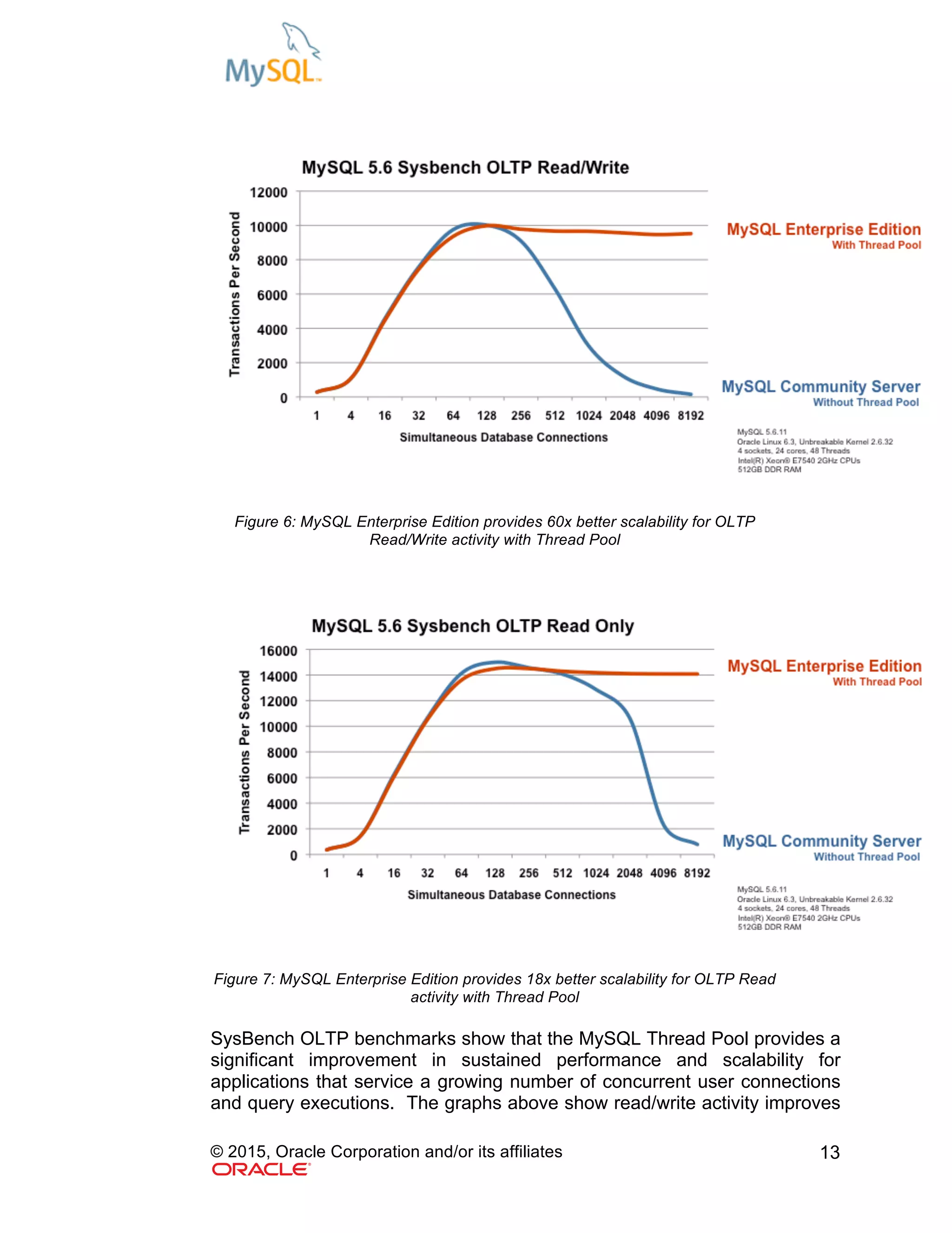 © 2015, Oracle Corporation and/or its affiliates 13
Figure 6: MySQL Enterprise Edition provides 60x better scalability for OLTP
Read/Write activity with Thread Pool
Figure 7: MySQL Enterprise Edition provides 18x better scalability for OLTP Read
activity with Thread Pool
SysBench OLTP benchmarks show that the MySQL Thread Pool provides a
significant improvement in sustained performance and scalability for
applications that service a growing number of concurrent user connections
and query executions. The graphs above show read/write activity improves
 