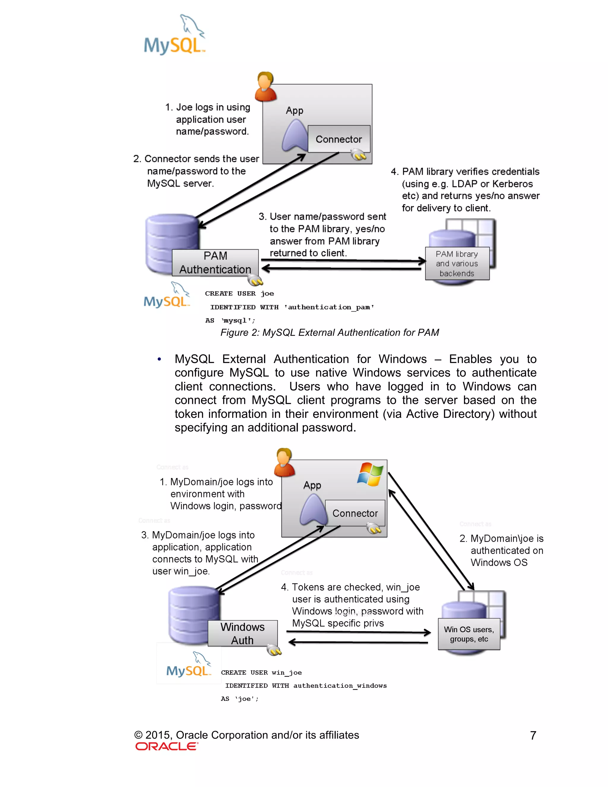 © 2015, Oracle Corporation and/or its affiliates 7
Figure 2: MySQL External Authentication for PAM
• MySQL External Authentication for Windows – Enables you to
configure MySQL to use native Windows services to authenticate
client connections. Users who have logged in to Windows can
connect from MySQL client programs to the server based on the
token information in their environment (via Active Directory) without
specifying an additional password.
 