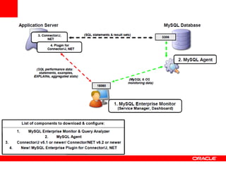 MySQL Enterprise Monitor | PPT