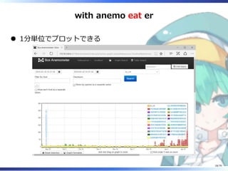 with anemo eat er
1分単位でプロットできる
18/79
 