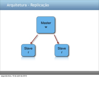 Arquitetura - Replicação



                                      Master
                                        w




                              Slave            Slave
                                r                r




segunda-feira, 19 de abril de 2010
 