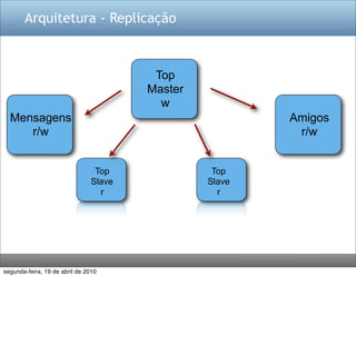 Arquitetura - Replicação



                                        Top
                                       Master
                                         w
  Mensagens                                             Amigos
     r/w                                                 r/w


                                Top              Top
                               Slave            Slave
                                 r                r




segunda-feira, 19 de abril de 2010
 