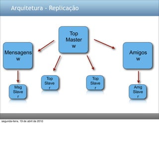 Arquitetura - Replicação



                                              Top
                                             Master
                                               w
  Mensagens                                                   Amigos
      w                                                         w


                                      Top              Top
                                     Slave            Slave
          Msg                          r                r      Amg
         Slave                                                 Slave
           r                                                     r




segunda-feira, 19 de abril de 2010
 