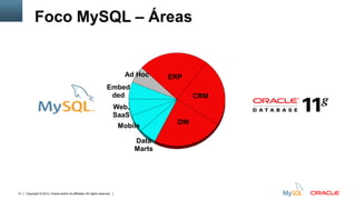 Copyright © 2012, Oracle and/or its affiliates. All rights reserved. Insert Information Protection Policy Classification from Slide 1212
Foco MySQL – Áreas
ERP
CRM
DW
Data
Marts
Mobile
Web,
SaaS
Embed
ded
Ad Hoc
 