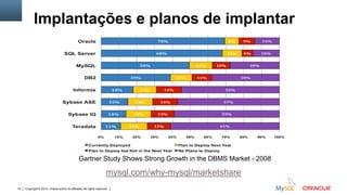 Copyright © 2012, Oracle and/or its affiliates. All rights reserved. Insert Information Protection Policy Classification from Slide 1214
Implantações e planos de implantar
mysql.com/why-mysql/marketshare
Gartner Study Shows Strong Growth in the DBMS Market - 2008
 