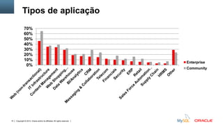 Copyright © 2012, Oracle and/or its affiliates. All rights reserved. Insert Information Protection Policy Classification from Slide 1215
Tipos de aplicação
0%
10%
20%
30%
40%
50%
60%
70%
Enterprise
Community
 