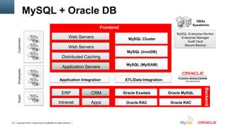 Copyright © 2012, Oracle and/or its affiliates. All rights reserved. Insert Information Protection Policy Classification from Slide 1218
MySQL Enterprise Monitor
Enterprise Manager
Audit Vault
Secure Backup
DBAs
Sysadmins
Customers
Web Servers
Application Servers
Distributed Caching
MySQL Cluster
MySQL (InnoDB)
MySQL (MyISAM)
Web Servers
Frontend
MySQL + Oracle DB
ERP CRM
Intranet Apps
Oracle Exadata
Oracle RAC Oracle RAC
Oracle MySQL
Backend
EmployeesSuppl.
Application Integration ETL/Data Integration
 
