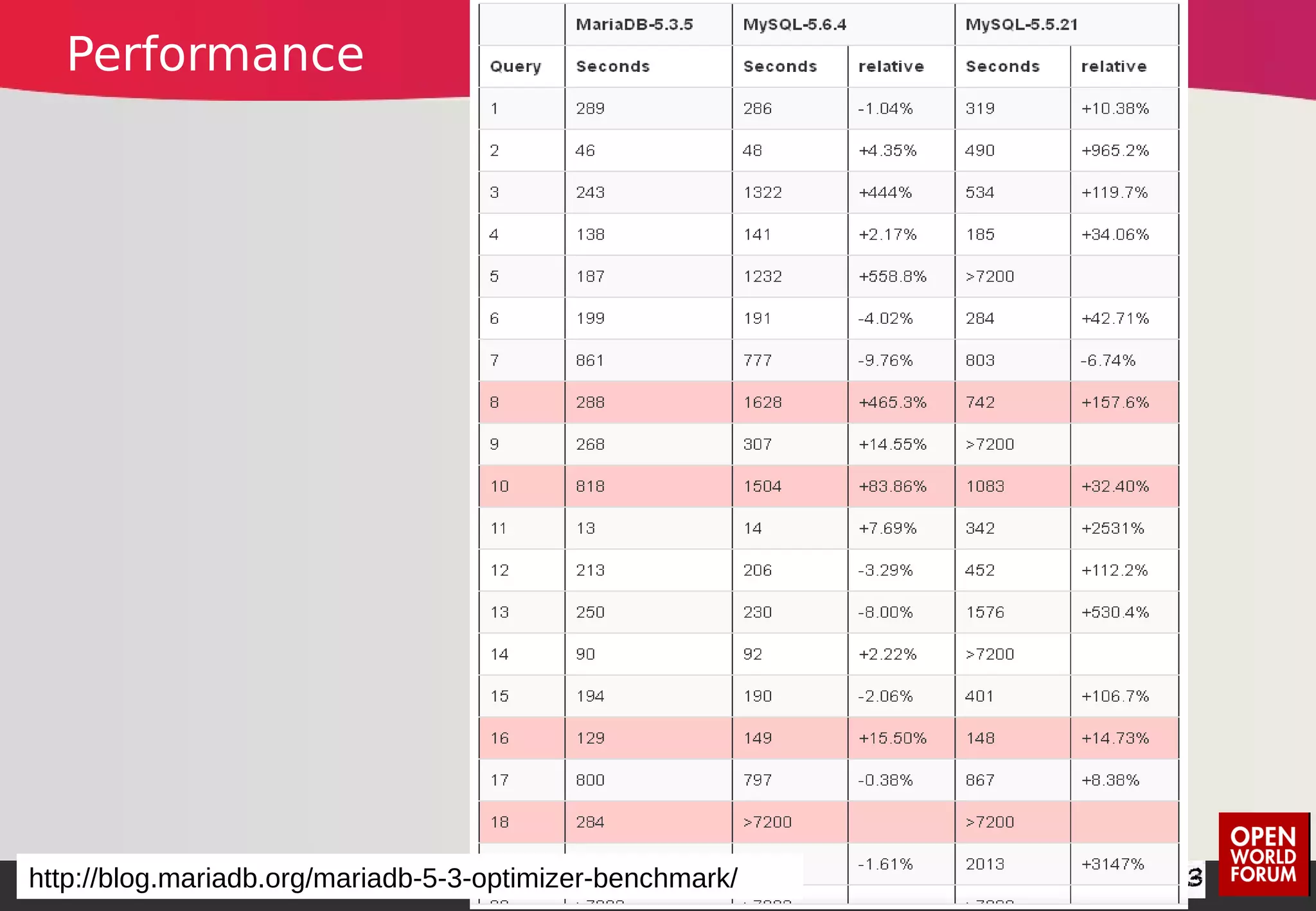 Le 5 octobre 2013http://blog.mariadb.org/mariadb-5-3-optimizer-benchmark/
Performance
 