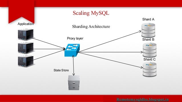 Scaling MySQL using Fabric