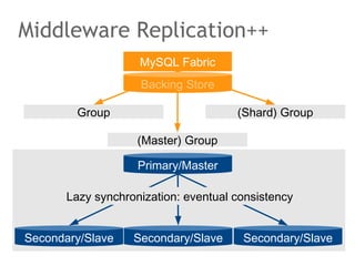 Middleware Replication++
Primary/Master
Secondary/Slave Secondary/Slave Secondary/Slave
Lazy synchronization: eventual consistency
Backing Store
MySQL Fabric
(Master) Group
Group (Shard) Group
 
