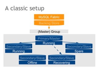 A classic setup
Primary/Master
Secondary/Slave
Secondary/Slave
Secondary/Slave
Backing Store
MySQL Fabric
(Master) Group
Running
Offline
Spare
Secondary/Slave
Recovering
Running
 