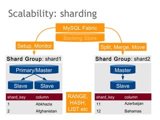 Scalability: sharding
Primary/Master
Slave Slave
MySQL Fabric
Shard Group: shard1
Backing Store
Master
Slave
Shard Group: shard2
shard_key column
1 Abkhazia
2 Afghanistan
shard_key column
11 Azerbaijan
12 Bahamas
Setup, Monitor Split, Merge, Move
RANGE,
HASH,
LIST etc
 